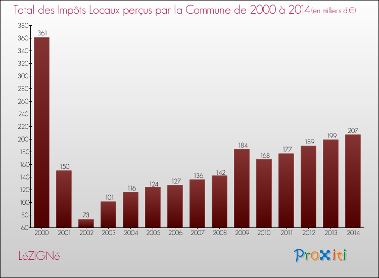 Evolution des Impôts Locaux pour la commune de LéZIGNé de 2000 à 2014 Evolution des Impôts Locaux pour LéZIGNé de 2000 à 2014
