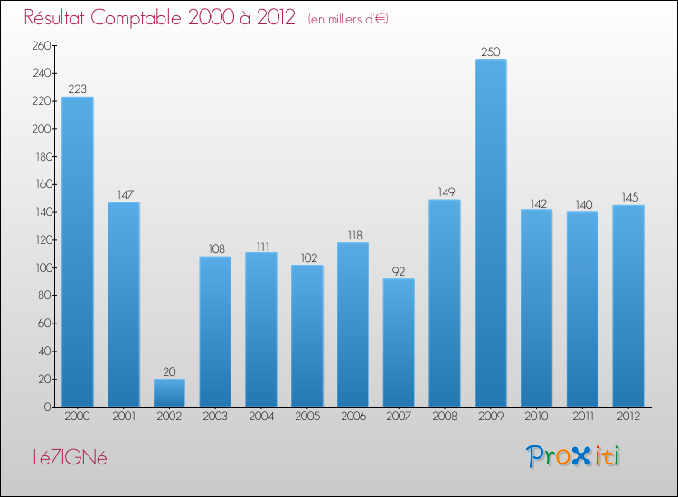 Evolution du résultat comptable pour la commune de LéZIGNé de 2000 à 2012 Evolution du résultat comptable pour LéZIGNé de 2000 à 2012