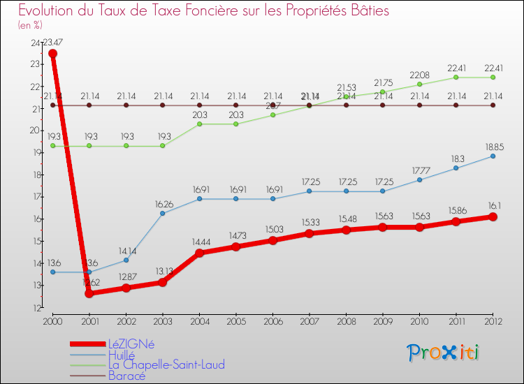 Evolution du taux de la taxe foncière sur le bati pour LéZIGNé et les communes proches de 2000 à 2012 Comparaison des taux de taxe foncière sur le bati pour LéZIGNé et les communes voisines de 2000 à 2012