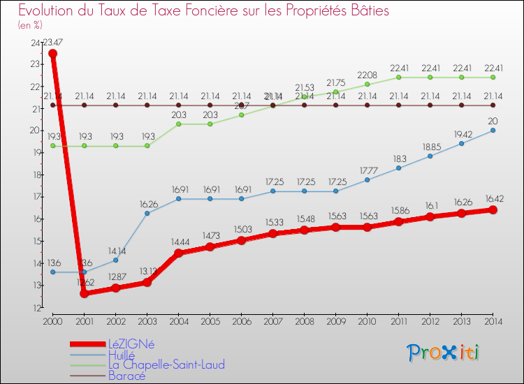 Evolution du taux de la taxe foncière sur le bati pour LéZIGNé et les communes proches de 2000 à 2014 Comparaison des taux de taxe foncière sur le bati pour LéZIGNé et les communes voisines de 2000 à 2014