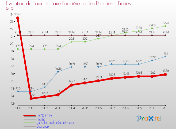 Evolution du taux de la taxe foncière sur le bati pour LéZIGNé et les communes proches Comparaison des taux de taxe foncière sur le bati pour LéZIGNé et les communes voisines
