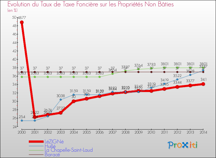 Evolution du taux de la taxe foncière sur les immeubles et terrains non batis pour LéZIGNé et les communes proches de 2000 à 2014 Comparaison des taux de la taxe foncière sur les immeubles et terrains non batis pour LéZIGNé et les communes voisines de 2000 à 2014