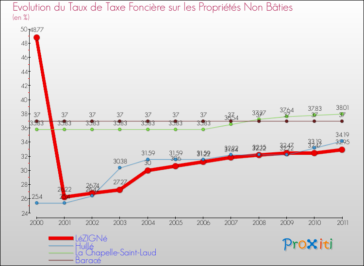 Evolution du taux de la taxe foncière sur les immeubles et terrains non batis pour LéZIGNé et les communes proches Comparaison des taux de la taxe foncière sur les immeubles et terrains non batis pour LéZIGNé et les communes voisines