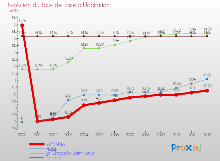 Evolution du taux de la taxe d'habitation pour LéZIGNé et les communes proches Comparaison des taux de la taxe d'habitation pour LéZIGNé et les communes voisines