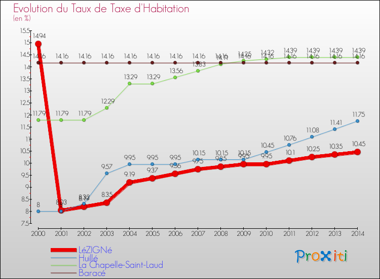 Evolution du taux de la taxe d'habitation pour LéZIGNé et les communes proches de 2000 à 2014 Comparaison des taux de la taxe d'habitation pour LéZIGNé et les communes voisines de 2000 à 2014