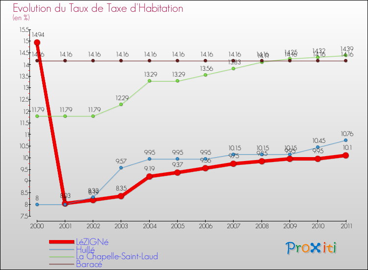 Evolution du taux de la taxe d'habitation pour LéZIGNé et les communes proches Comparaison des taux de la taxe d'habitation pour LéZIGNé et les communes voisines