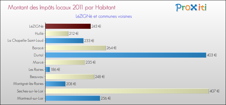 Montant des impôts locaux par Habitant pour LéZIGNé et les communes proches Comparaison des impôts locaux par habitant pour LéZIGNé et les communes voisines