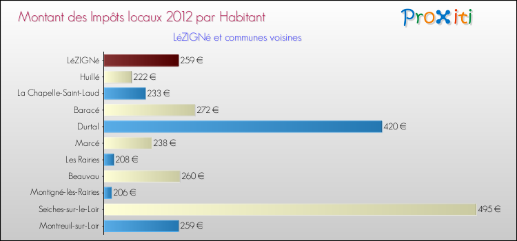 Montant des impôts locaux par Habitant pour LéZIGNé et les communes proches Comparaison des impôts locaux par habitant pour LéZIGNé et les communes voisines