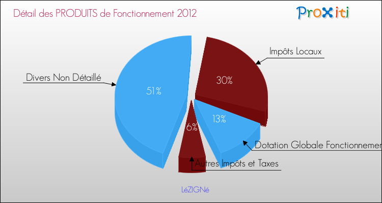 Décomposition du Budget de Fonctionnement 2012 de la commune de LéZIGNé Budget de Fonctionnement 2012 pour la commune de LéZIGNé