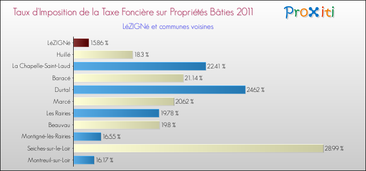 Taux d'imposition de la taxe foncière sur le bati 2011 pour LéZIGNé et les communes proches Comparaison des taux d'imposition de la taxe foncière sur le bati 2011 pour LéZIGNé et les communes voisines
