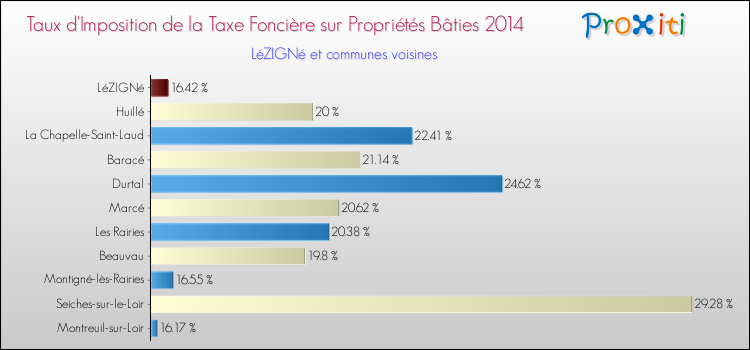 Taux d'imposition de la taxe foncière sur le bati 2014 pour LéZIGNé et les communes proches Comparaison des taux d'imposition de la taxe foncière sur le bati 2014 pour LéZIGNé et les communes voisines