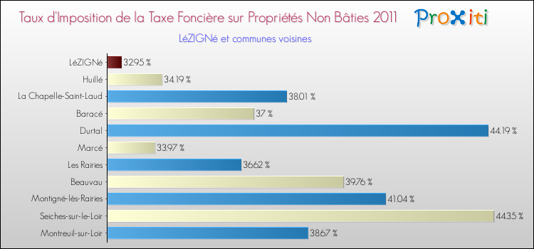 Taux d'imposition de la taxe foncière sur les immeubles et terrains non batis 2011 pour LéZIGNé et les communes proches Comparaison des taux d'imposition de la taxe foncière sur les immeubles et terrains non batis 2011 pour LéZIGNé et les communes voisines