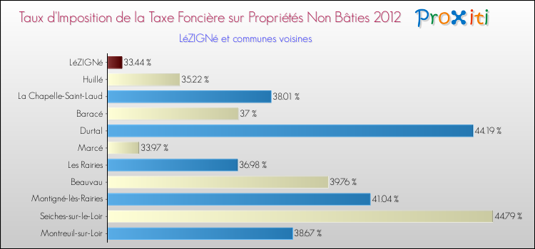 Taux d'imposition de la taxe foncière sur les immeubles et terrains non batis 2012 pour LéZIGNé et les communes proches Comparaison des taux d'imposition de la taxe foncière sur les immeubles et terrains non batis 2012 pour LéZIGNé et les communes voisines