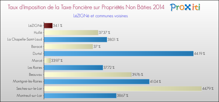 Taux d'imposition de la taxe foncière sur les immeubles et terrains non batis 2014 pour LéZIGNé et les communes proches Comparaison des taux d'imposition de la taxe foncière sur les immeubles et terrains non batis 2014 pour LéZIGNé et les communes voisines