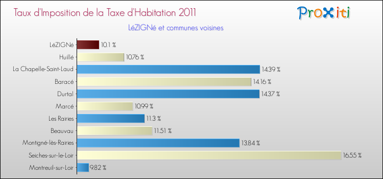Taux d'imposition de la taxe d'habitation 2011 pour LéZIGNé et les communes proches Comparaison des taux d'imposition de la taxe d'habitation 2011 pour LéZIGNé et les communes voisines
