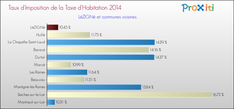 Taux d'imposition de la taxe d'habitation 2014 pour LéZIGNé et les communes proches Comparaison des taux d'imposition de la taxe d'habitation 2014 pour LéZIGNé et les communes voisines