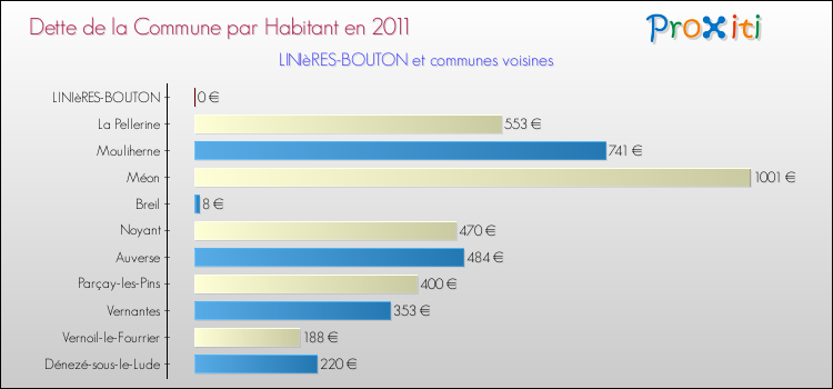 Dette par habitant de la commune en 2011 pour LINIèRES-BOUTON et les communes proches Comparaison de la dette par habitant de la commune en 2011 pour LINIèRES-BOUTON et les communes voisines