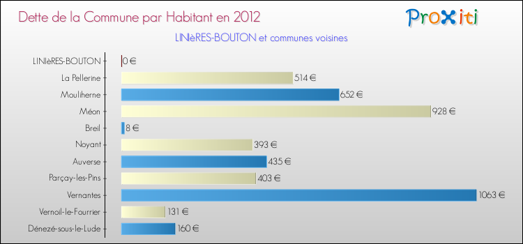 Dette par habitant de la commune en 2012 pour LINIèRES-BOUTON et les communes proches Comparaison de la dette par habitant de la commune en 2012 pour LINIèRES-BOUTON et les communes voisines