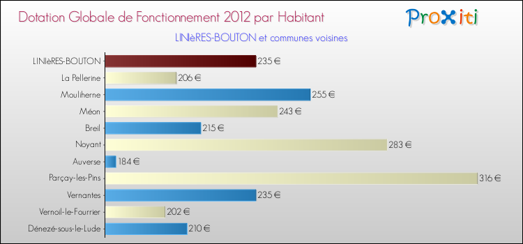 Montant des dotations globales de fonctionnement DGF par Habitant pour LINIèRES-BOUTON et les communes proches Comparaison des des dotations globales de fonctionnement DGF par habitant pour LINIèRES-BOUTON et les communes voisines
