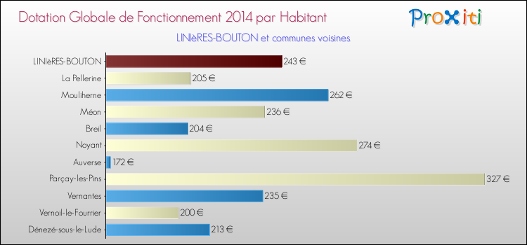 Montant des dotations globales de fonctionnement DGF par Habitant pour LINIèRES-BOUTON et les communes proches en 2014. Comparaison des des dotations globales de fonctionnement DGF par habitant pour LINIèRES-BOUTON et les communes voisines en 2014.