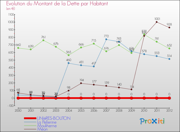 Evolution de la dette par habitant pour la commune de LINIèRES-BOUTON et les communes proches de 2000 à 2012 Comparaison de la dette par habitant pour LINIèRES-BOUTON et les communes voisines de 2000 à 2012