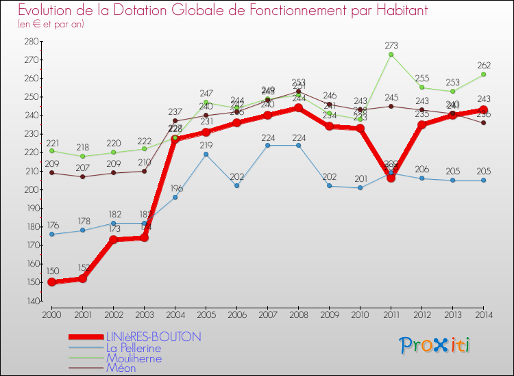Evolution et montant de la dotation globale de fonctionnement par Habitant pour LINIèRES-BOUTON et les communes proches de 2000 à 2014. Comparaison des dotations globales de fonctionnement par habitant pour LINIèRES-BOUTON et les communes voisines de 2000 à 2014.