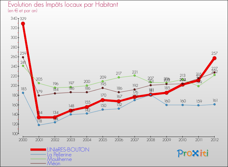 Evolution et montant des impôts locaux par Habitant pour LINIèRES-BOUTON et les communes proches Comparaison des impôts locaux par habitant pour LINIèRES-BOUTON et les communes voisines