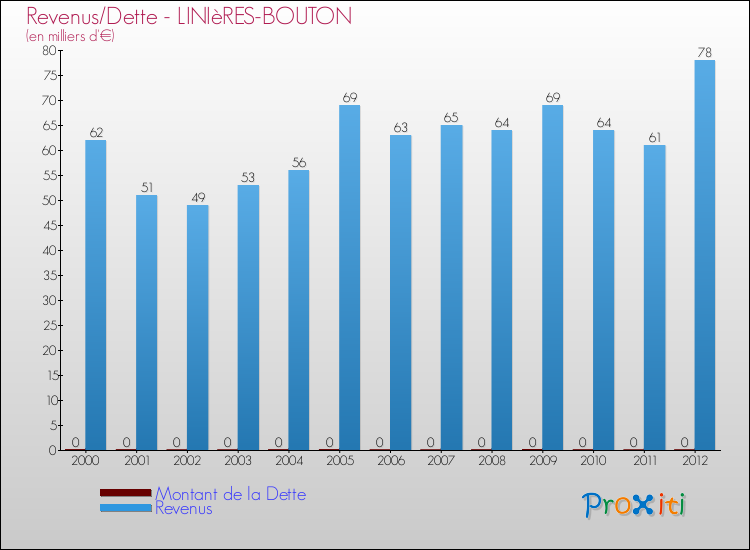 Evolution comparée de la dette et des revenus pour la commune de LINIèRES-BOUTON de 2000 à 2012 Comparaison de la dette et des revenus pour LINIèRES-BOUTON de 2000 à 2012