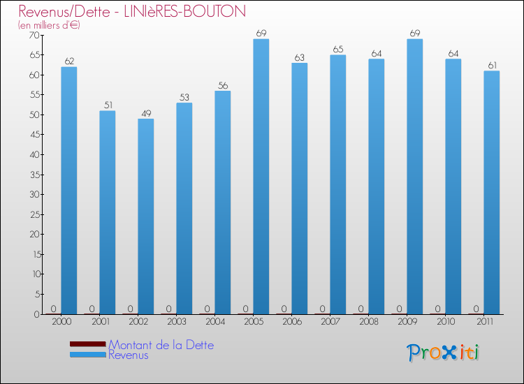 Evolution comparée de la dette et des revenus pour la commune de LINIèRES-BOUTON de 2000 à 2011 Comparaison de la dette et des revenus pour LINIèRES-BOUTON de 2000 à 2011
