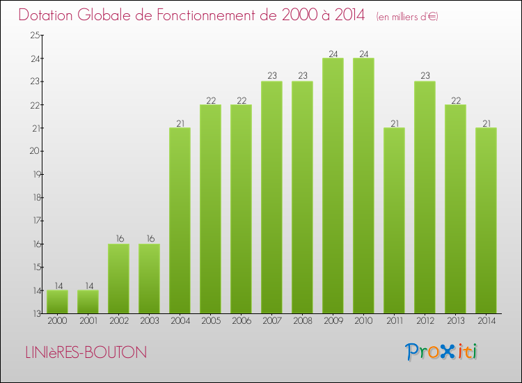 Evolution du montant de la Dotation Globale de Fonctionnement pour la commune de LINIèRES-BOUTON de 2000 à 2014 Evolution du montant de la Dotation Globale de Fonctionnement pour LINIèRES-BOUTON de 2000 à 2014