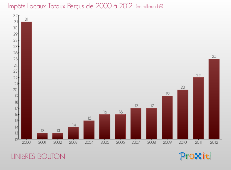 Evolution des Impôts Locaux pour la commune de LINIèRES-BOUTON de 2000 à 2012 Evolution des Impôts Locaux pour LINIèRES-BOUTON de 2000 à 2012