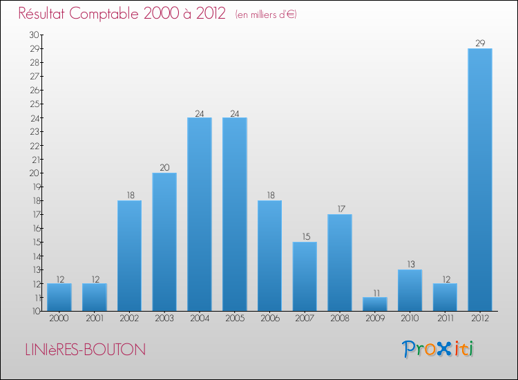 Evolution du résultat comptable pour la commune de LINIèRES-BOUTON de 2000 à 2012 Evolution du résultat comptable pour LINIèRES-BOUTON de 2000 à 2012