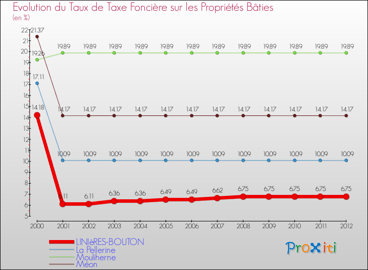 Evolution du taux de la taxe foncière sur le bati pour LINIèRES-BOUTON et les communes proches de 2000 à 2012 Comparaison des taux de taxe foncière sur le bati pour LINIèRES-BOUTON et les communes voisines de 2000 à 2012