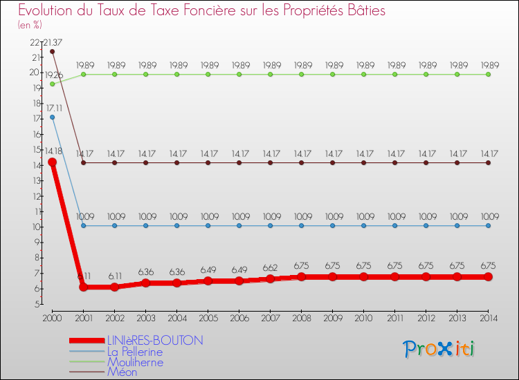 Evolution du taux de la taxe foncière sur le bati pour LINIèRES-BOUTON et les communes proches de 2000 à 2014 Comparaison des taux de taxe foncière sur le bati pour LINIèRES-BOUTON et les communes voisines de 2000 à 2014