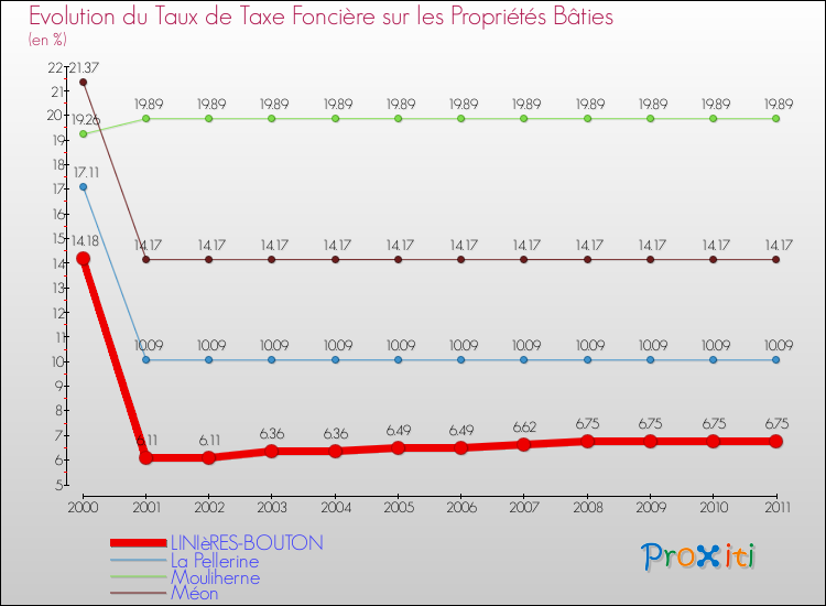 Evolution du taux de la taxe foncière sur le bati pour LINIèRES-BOUTON et les communes proches Comparaison des taux de taxe foncière sur le bati pour LINIèRES-BOUTON et les communes voisines