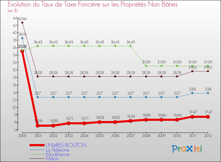Evolution du taux de la taxe foncière sur les immeubles et terrains non batis pour LINIèRES-BOUTON et les communes proches de 2000 à 2012 Comparaison des taux de la taxe foncière sur les immeubles et terrains non batis pour LINIèRES-BOUTON et les communes voisines de 2000 à 2012