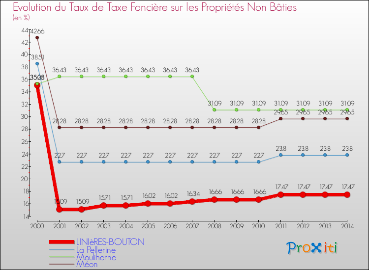Evolution du taux de la taxe foncière sur les immeubles et terrains non batis pour LINIèRES-BOUTON et les communes proches de 2000 à 2014 Comparaison des taux de la taxe foncière sur les immeubles et terrains non batis pour LINIèRES-BOUTON et les communes voisines de 2000 à 2014