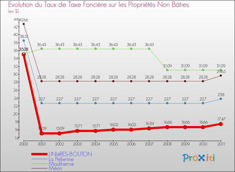 Evolution du taux de la taxe foncière sur les immeubles et terrains non batis pour LINIèRES-BOUTON et les communes proches Comparaison des taux de la taxe foncière sur les immeubles et terrains non batis pour LINIèRES-BOUTON et les communes voisines