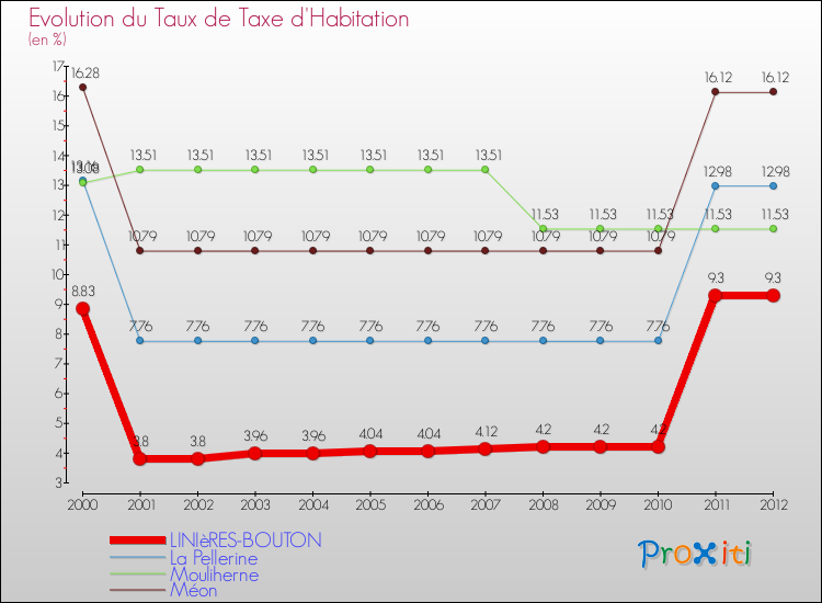 Evolution du taux de la taxe d'habitation pour LINIèRES-BOUTON et les communes proches Comparaison des taux de la taxe d'habitation pour LINIèRES-BOUTON et les communes voisines