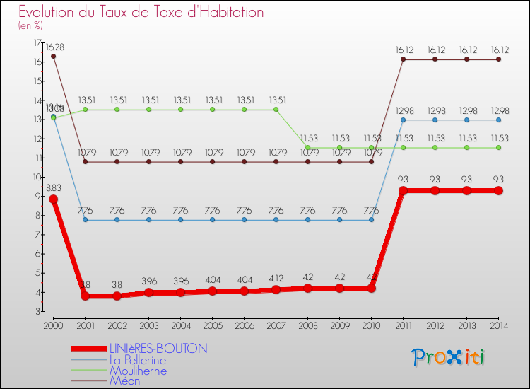 Evolution du taux de la taxe d'habitation pour LINIèRES-BOUTON et les communes proches de 2000 à 2014 Comparaison des taux de la taxe d'habitation pour LINIèRES-BOUTON et les communes voisines de 2000 à 2014