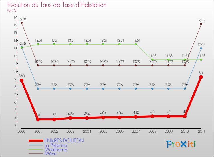 Evolution du taux de la taxe d'habitation pour LINIèRES-BOUTON et les communes proches Comparaison des taux de la taxe d'habitation pour LINIèRES-BOUTON et les communes voisines