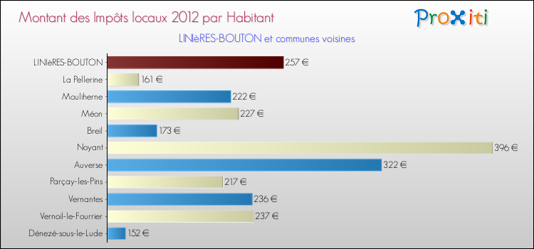 Montant des impôts locaux par Habitant pour LINIèRES-BOUTON et les communes proches Comparaison des impôts locaux par habitant pour LINIèRES-BOUTON et les communes voisines