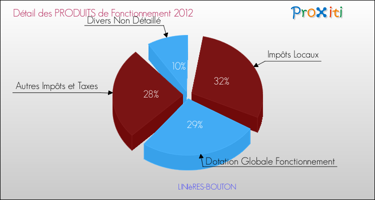 Décomposition du Budget de Fonctionnement 2012 de la commune de LINIèRES-BOUTON Budget de Fonctionnement 2012 pour la commune de LINIèRES-BOUTON