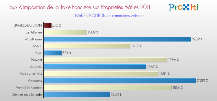 Taux d'imposition de la taxe foncière sur le bati 2011 pour LINIèRES-BOUTON et les communes proches Comparaison des taux d'imposition de la taxe foncière sur le bati 2011 pour LINIèRES-BOUTON et les communes voisines