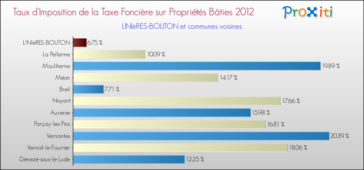 Taux d'imposition de la taxe foncière sur le bati 2012 pour LINIèRES-BOUTON et les communes proches Comparaison des taux d'imposition de la taxe foncière sur le bati 2012 pour LINIèRES-BOUTON et les communes voisines