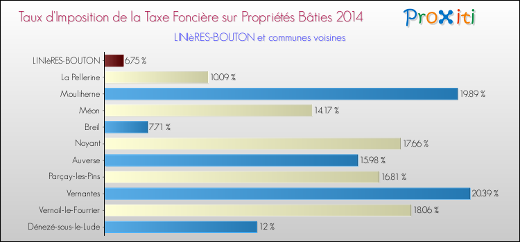 Taux d'imposition de la taxe foncière sur le bati 2014 pour LINIèRES-BOUTON et les communes proches Comparaison des taux d'imposition de la taxe foncière sur le bati 2014 pour LINIèRES-BOUTON et les communes voisines