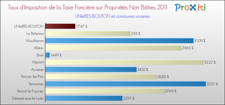 Taux d'imposition de la taxe foncière sur les immeubles et terrains non batis 2011 pour LINIèRES-BOUTON et les communes proches Comparaison des taux d'imposition de la taxe foncière sur les immeubles et terrains non batis 2011 pour LINIèRES-BOUTON et les communes voisines