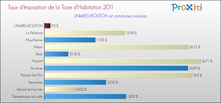 Taux d'imposition de la taxe d'habitation 2011 pour LINIèRES-BOUTON et les communes proches Comparaison des taux d'imposition de la taxe d'habitation 2011 pour LINIèRES-BOUTON et les communes voisines