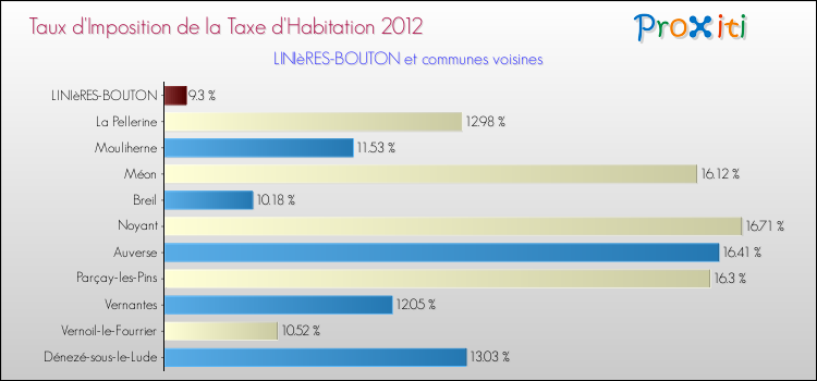 Taux d'imposition de la taxe d'habitation 2012 pour LINIèRES-BOUTON et les communes proches Comparaison des taux d'imposition de la taxe d'habitation 2012 pour LINIèRES-BOUTON et les communes voisines