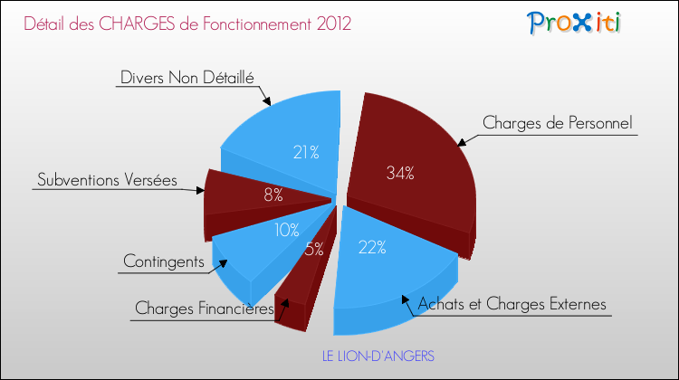 Décomposition des Charges de Fonctionnement 2012 de la commune de LE LION-D'ANGERS Charges de Fonctionnement 2012 pour la commune de LE LION-D'ANGERS